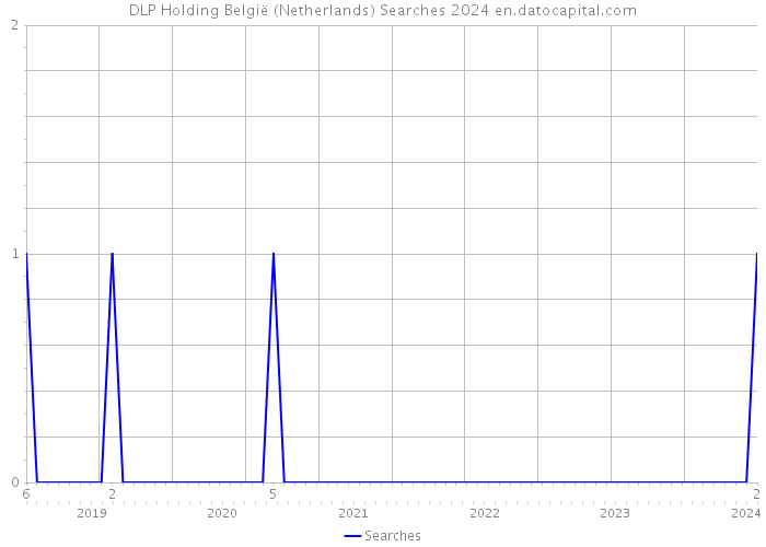 DLP Holding België (Netherlands) Searches 2024 