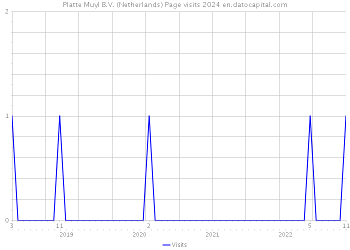 Platte Muyl B.V. (Netherlands) Page visits 2024 