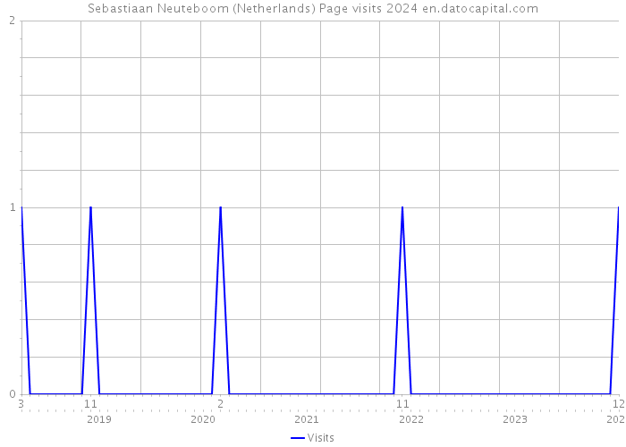 Sebastiaan Neuteboom (Netherlands) Page visits 2024 