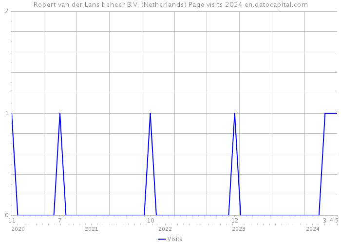 Robert van der Lans beheer B.V. (Netherlands) Page visits 2024 