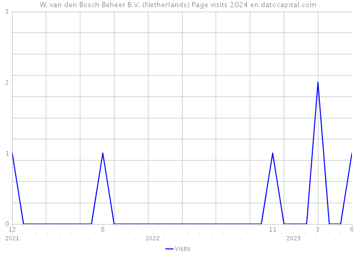 W. van den Bosch Beheer B.V. (Netherlands) Page visits 2024 