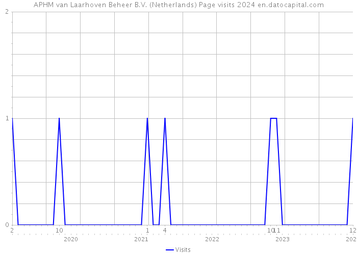 APHM van Laarhoven Beheer B.V. (Netherlands) Page visits 2024 