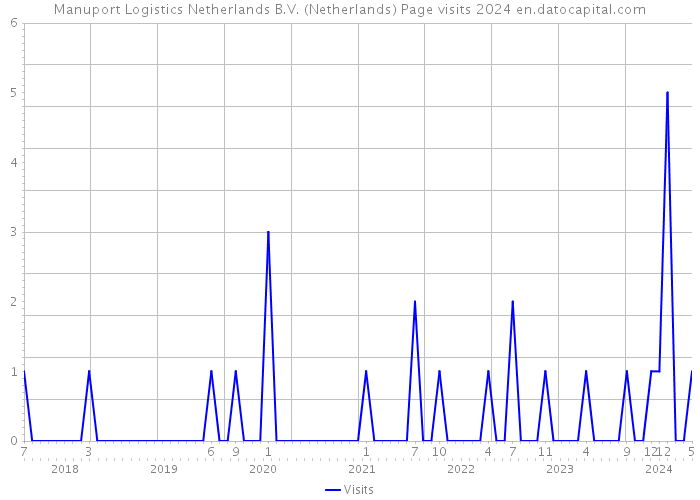 Manuport Logistics Netherlands B.V. (Netherlands) Page visits 2024 