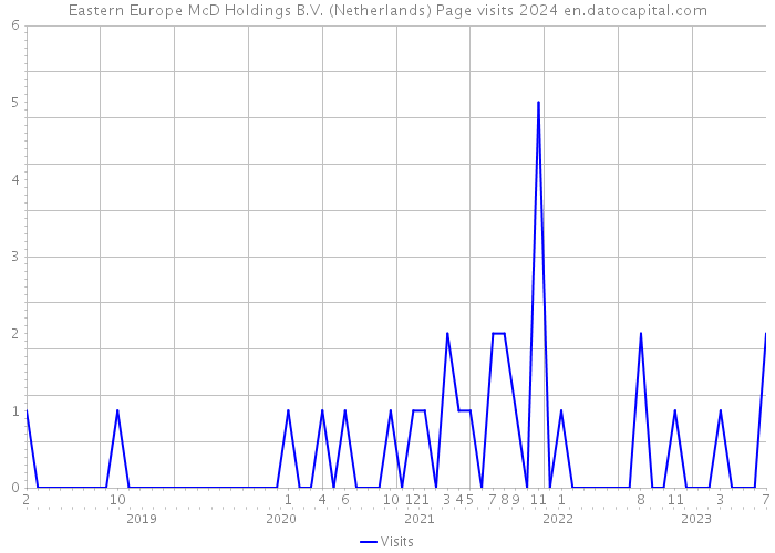 Eastern Europe McD Holdings B.V. (Netherlands) Page visits 2024 