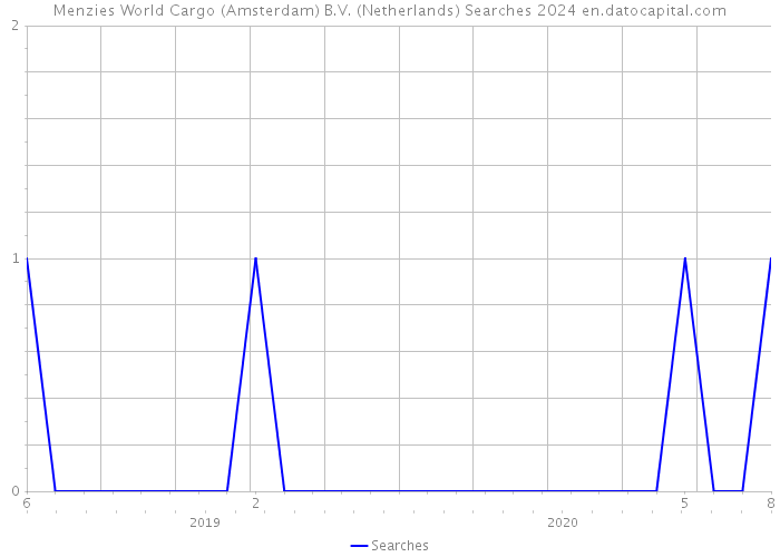 Menzies World Cargo (Amsterdam) B.V. (Netherlands) Searches 2024 