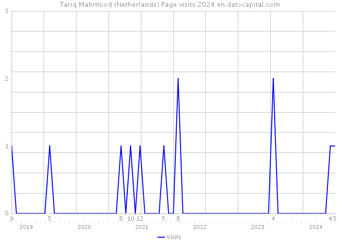Tariq Mahmood (Netherlands) Page visits 2024 
