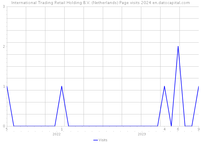 International Trading Retail Holding B.V. (Netherlands) Page visits 2024 