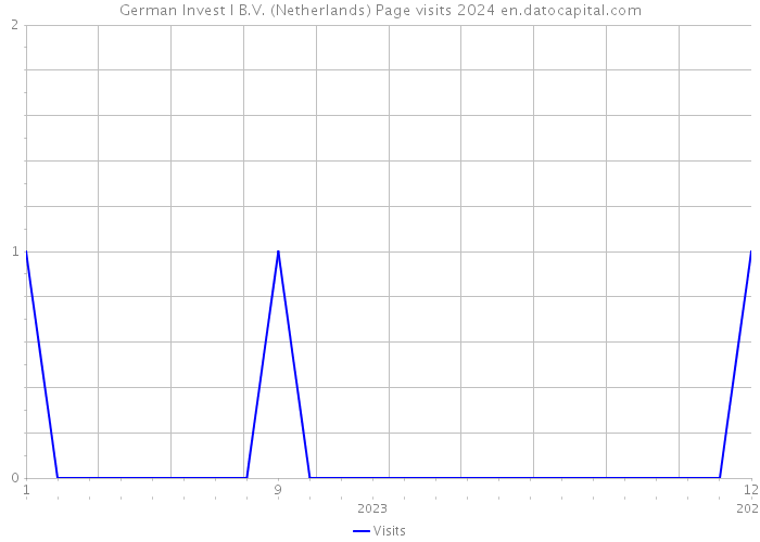 German Invest I B.V. (Netherlands) Page visits 2024 