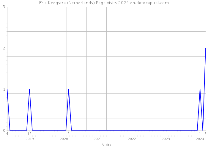 Erik Keegstra (Netherlands) Page visits 2024 