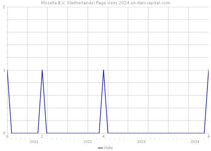 Mosella B.V. (Netherlands) Page visits 2024 