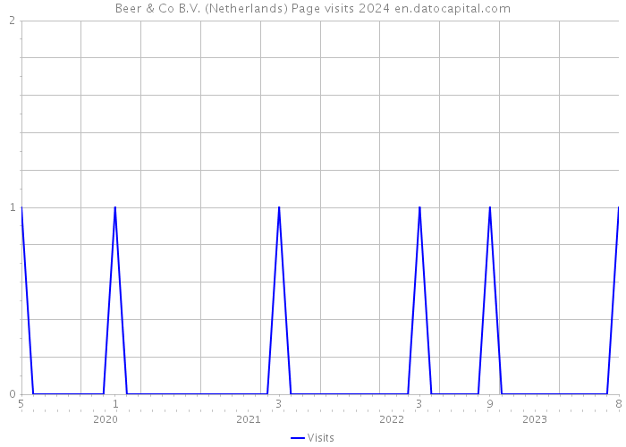 Beer & Co B.V. (Netherlands) Page visits 2024 
