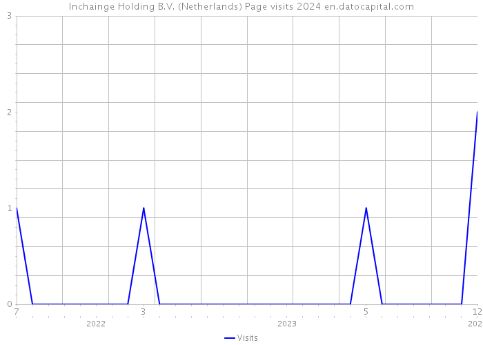 Inchainge Holding B.V. (Netherlands) Page visits 2024 