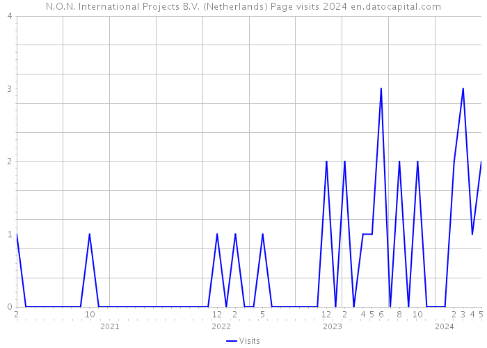 N.O.N. International Projects B.V. (Netherlands) Page visits 2024 