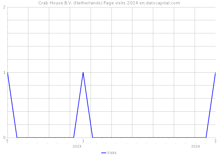 Crab House B.V. (Netherlands) Page visits 2024 
