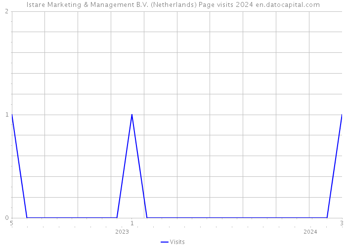 Istare Marketing & Management B.V. (Netherlands) Page visits 2024 