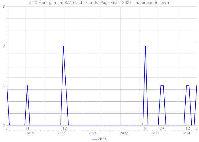 ATC Management B.V. (Netherlands) Page visits 2024 