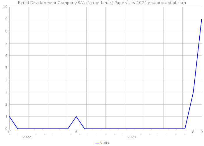 Retail Development Company B.V. (Netherlands) Page visits 2024 