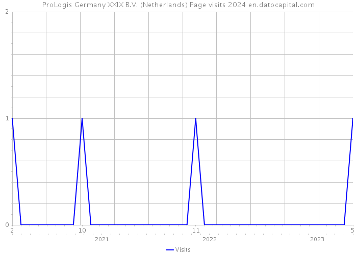 ProLogis Germany XXIX B.V. (Netherlands) Page visits 2024 