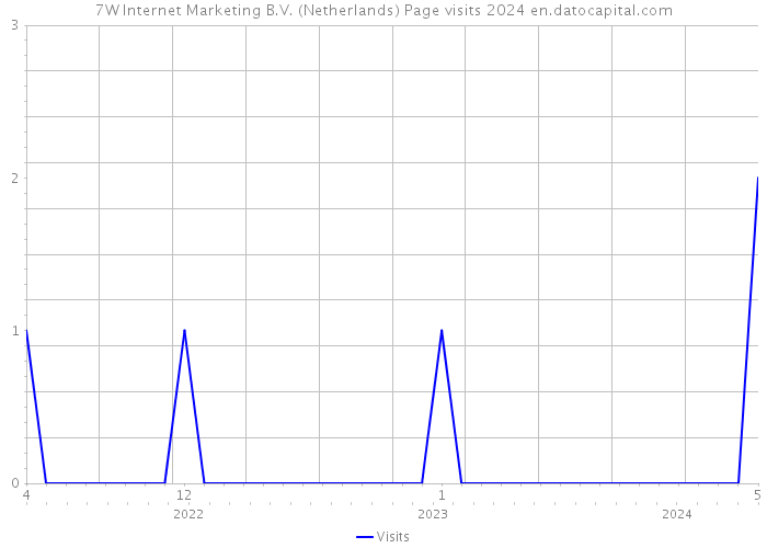 7W Internet Marketing B.V. (Netherlands) Page visits 2024 