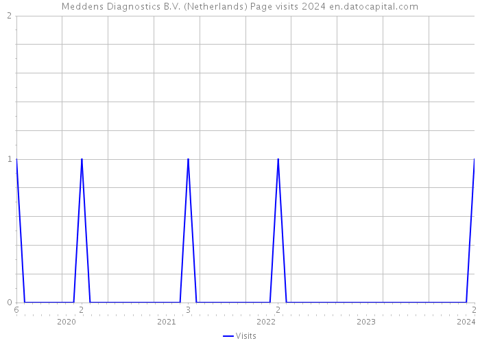 Meddens Diagnostics B.V. (Netherlands) Page visits 2024 