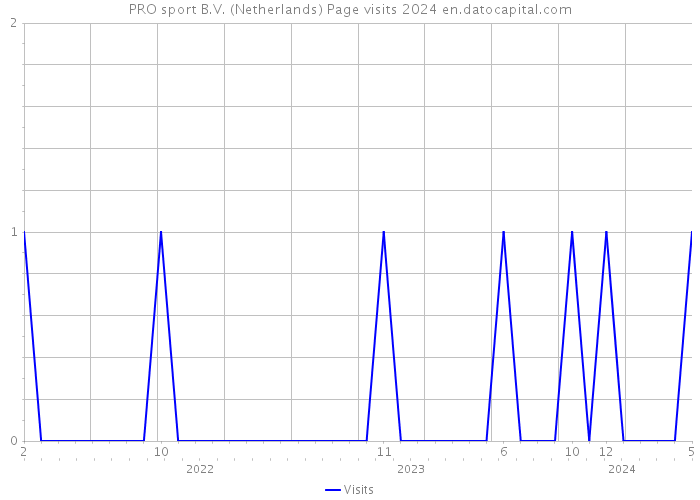 PRO sport B.V. (Netherlands) Page visits 2024 