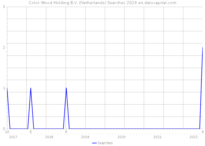 Color Wood Holding B.V. (Netherlands) Searches 2024 