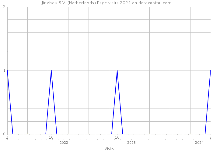 Jinzhou B.V. (Netherlands) Page visits 2024 