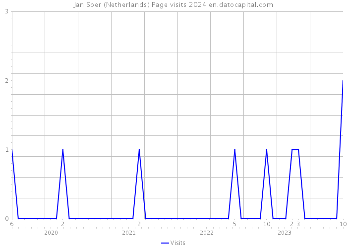 Jan Soer (Netherlands) Page visits 2024 