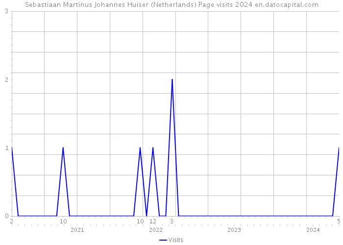 Sebastiaan Martinus Johannes Huiser (Netherlands) Page visits 2024 