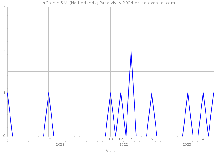 InComm B.V. (Netherlands) Page visits 2024 
