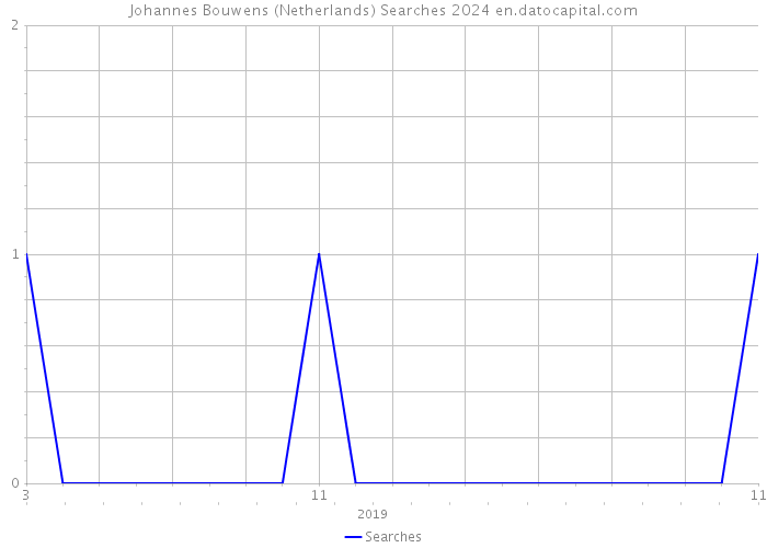 Johannes Bouwens (Netherlands) Searches 2024 