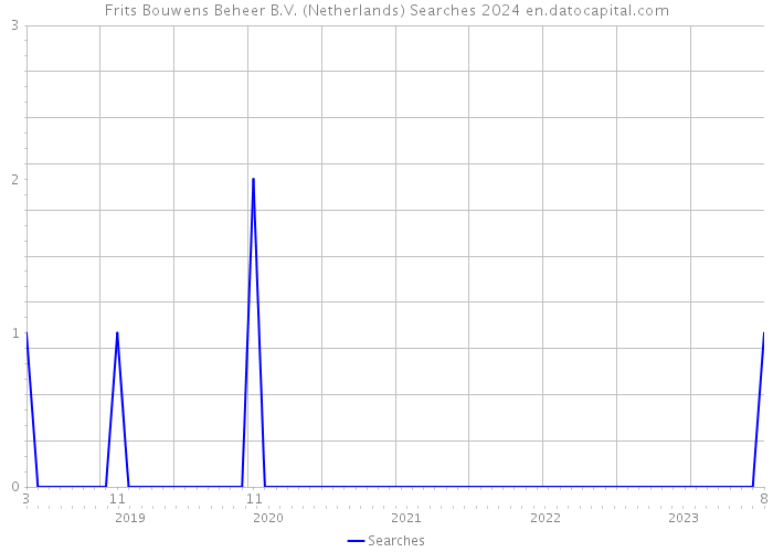 Frits Bouwens Beheer B.V. (Netherlands) Searches 2024 
