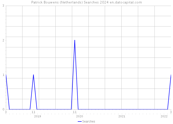 Patrick Bouwens (Netherlands) Searches 2024 