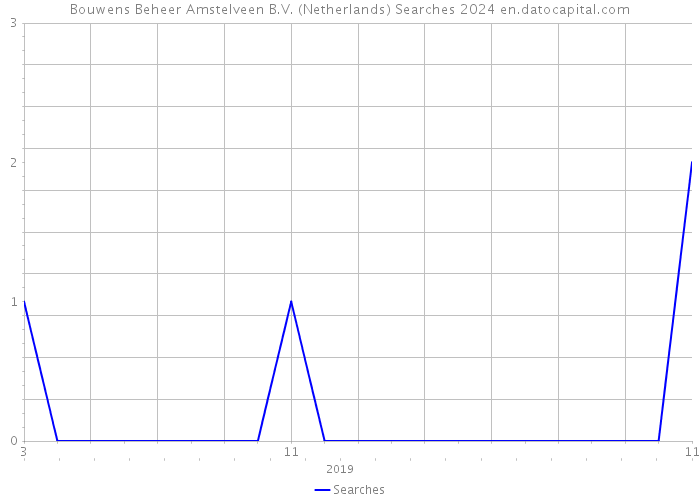 Bouwens Beheer Amstelveen B.V. (Netherlands) Searches 2024 