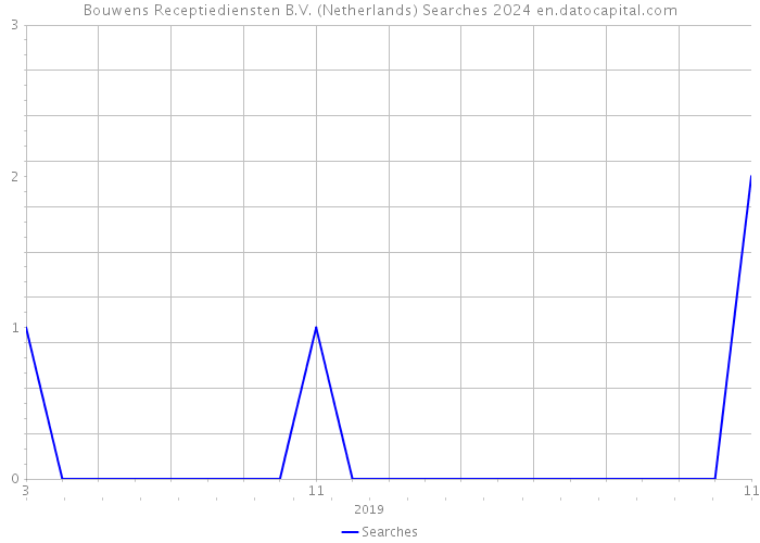 Bouwens Receptiediensten B.V. (Netherlands) Searches 2024 