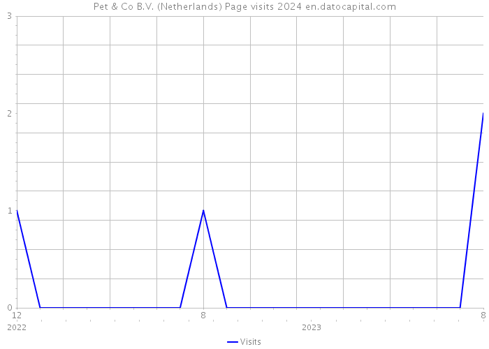 Pet & Co B.V. (Netherlands) Page visits 2024 