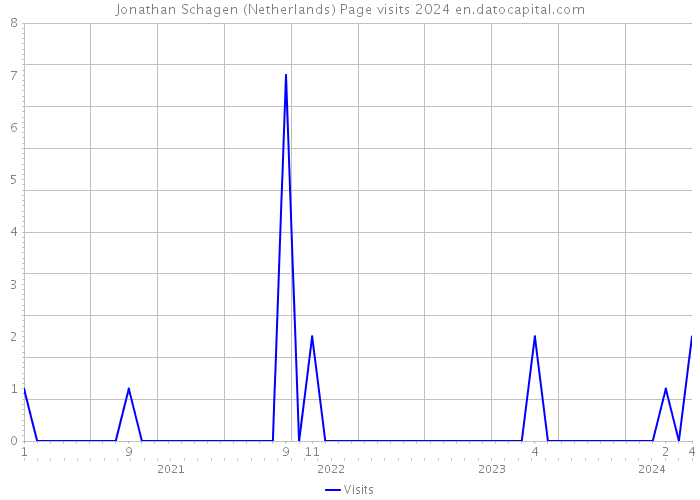Jonathan Schagen (Netherlands) Page visits 2024 