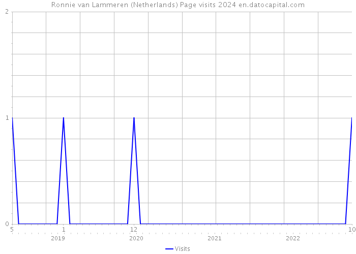 Ronnie van Lammeren (Netherlands) Page visits 2024 