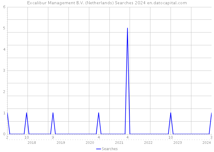 Excalibur Management B.V. (Netherlands) Searches 2024 