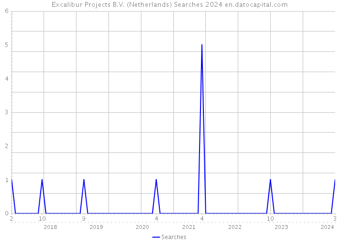 Excalibur Projects B.V. (Netherlands) Searches 2024 