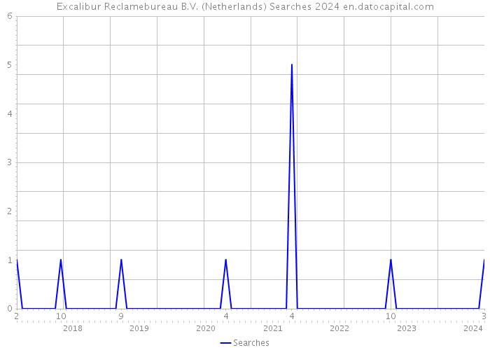 Excalibur Reclamebureau B.V. (Netherlands) Searches 2024 