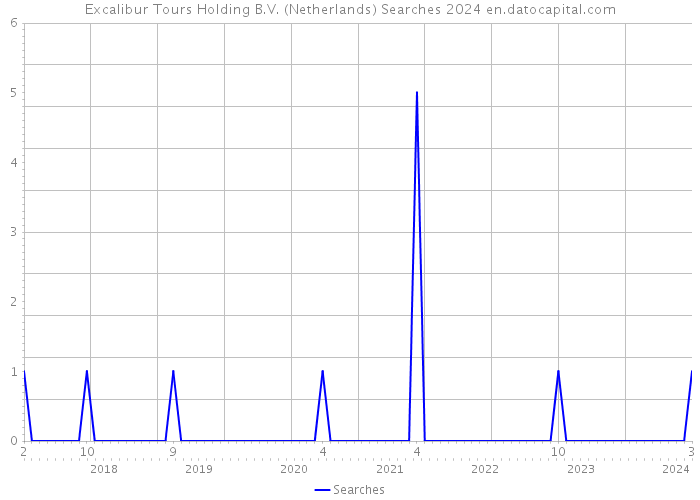 Excalibur Tours Holding B.V. (Netherlands) Searches 2024 
