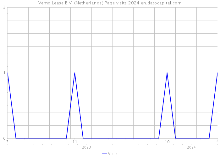 Vemo Lease B.V. (Netherlands) Page visits 2024 