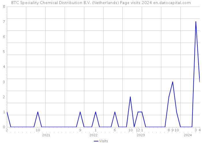 BTC Speciality Chemical Distribution B.V. (Netherlands) Page visits 2024 