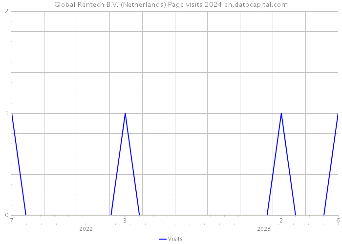 Global Rentech B.V. (Netherlands) Page visits 2024 