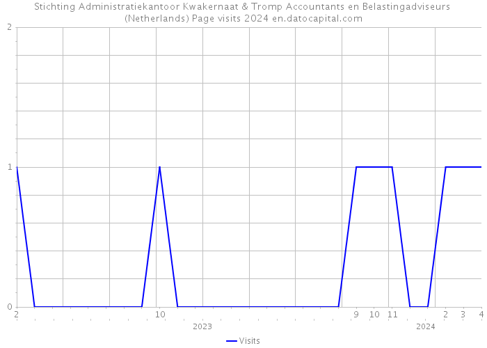 Stichting Administratiekantoor Kwakernaat & Tromp Accountants en Belastingadviseurs (Netherlands) Page visits 2024 