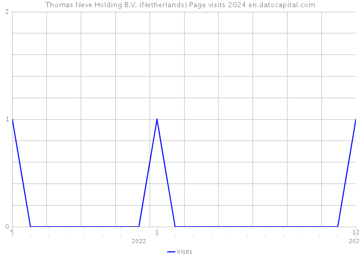Thomas Neve Holding B.V. (Netherlands) Page visits 2024 