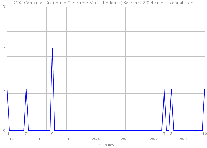 CDC Container Distributie Centrum B.V. (Netherlands) Searches 2024 
