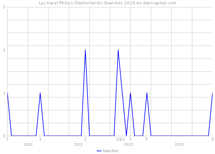 Luc Karel Philips (Netherlands) Searches 2024 