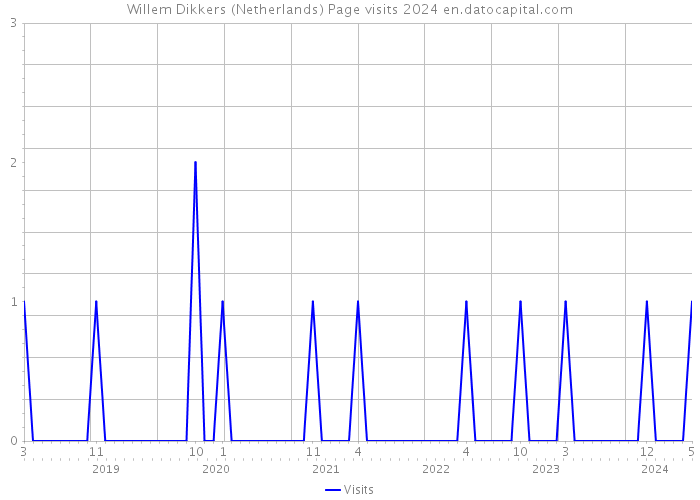 Willem Dikkers (Netherlands) Page visits 2024 